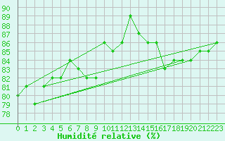 Courbe de l'humidit relative pour Pointe de Chassiron (17)