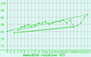 Courbe de l'humidit relative pour Pointe de Chemoulin (44)