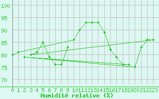 Courbe de l'humidit relative pour Le Havre - Octeville (76)