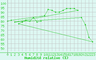 Courbe de l'humidit relative pour Gap-Sud (05)