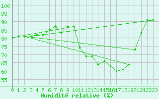 Courbe de l'humidit relative pour Nmes - Courbessac (30)