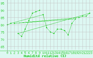 Courbe de l'humidit relative pour Viljandi