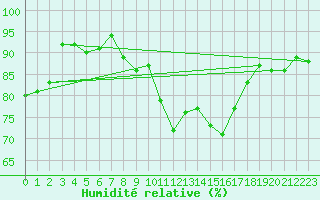 Courbe de l'humidit relative pour Achenkirch