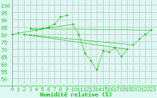 Courbe de l'humidit relative pour Corny-sur-Moselle (57)