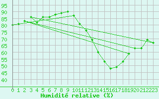 Courbe de l'humidit relative pour Ciudad Real (Esp)