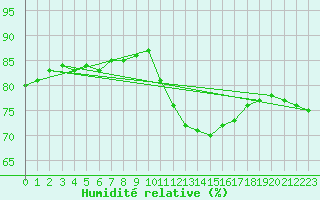Courbe de l'humidit relative pour Abbeville - Hpital (80)