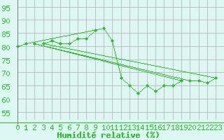 Courbe de l'humidit relative pour Biache-Saint-Vaast (62)