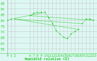 Courbe de l'humidit relative pour Colmar-Ouest (68)