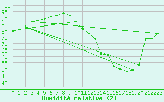 Courbe de l'humidit relative pour Leign-les-Bois (86)
