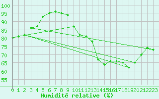 Courbe de l'humidit relative pour Orly (91)