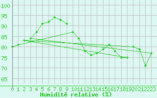 Courbe de l'humidit relative pour Saint-Denis-d'Olron (17)