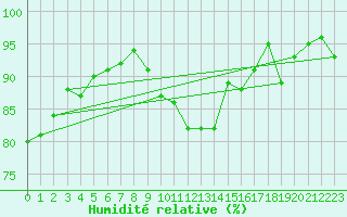 Courbe de l'humidit relative pour Lemberg (57)