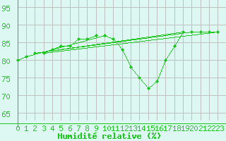 Courbe de l'humidit relative pour Biache-Saint-Vaast (62)