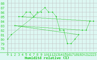 Courbe de l'humidit relative pour Tirgu Secuesc