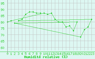 Courbe de l'humidit relative pour Cap de la Hve (76)