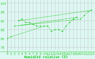 Courbe de l'humidit relative pour Pietarsaari Kallan