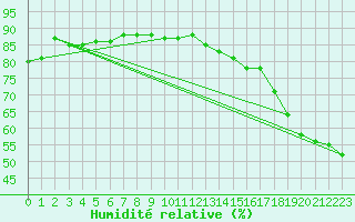 Courbe de l'humidit relative pour Simcoe, Ont.