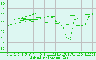 Courbe de l'humidit relative pour Voinmont (54)