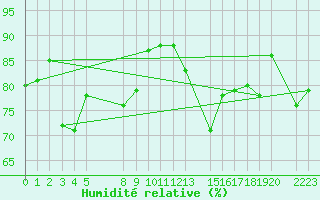 Courbe de l'humidit relative pour le bateau EUCFR03