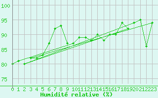 Courbe de l'humidit relative pour Leucate (11)