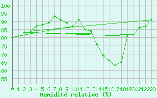 Courbe de l'humidit relative pour Ruffiac (47)