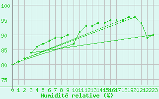 Courbe de l'humidit relative pour Frosta
