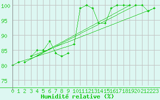 Courbe de l'humidit relative pour Kaskinen Salgrund