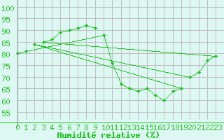 Courbe de l'humidit relative pour Palacios de la Sierra