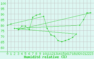 Courbe de l'humidit relative pour Saint-Nazaire (44)