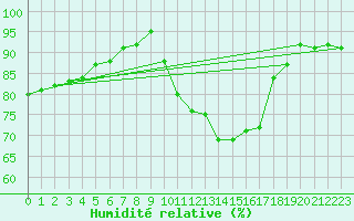 Courbe de l'humidit relative pour Chartres (28)