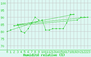 Courbe de l'humidit relative pour Latnivaara