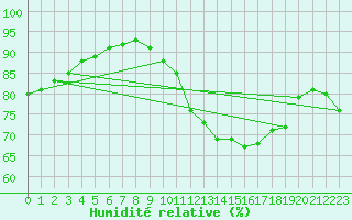 Courbe de l'humidit relative pour Dunkerque (59)