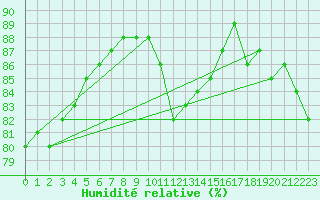 Courbe de l'humidit relative pour Ylivieska Airport