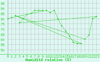 Courbe de l'humidit relative pour Cerisiers (89)