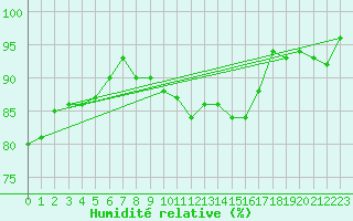 Courbe de l'humidit relative pour Roanne Aro (42)