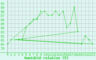 Courbe de l'humidit relative pour Ile de Groix (56)