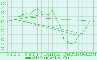 Courbe de l'humidit relative pour Saint-Philbert-sur-Risle (27)