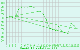 Courbe de l'humidit relative pour Saint-Hubert (Be)