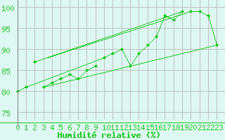 Courbe de l'humidit relative pour Beitem (Be)