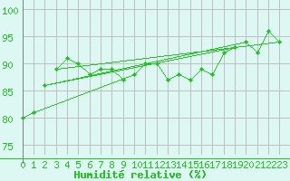Courbe de l'humidit relative pour Perpignan Moulin  Vent (66)