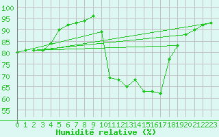 Courbe de l'humidit relative pour Cuxac-Cabards (11)