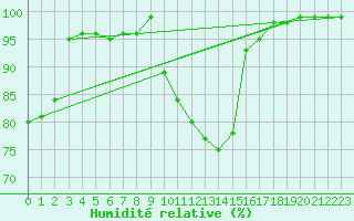 Courbe de l'humidit relative pour Colmar (68)