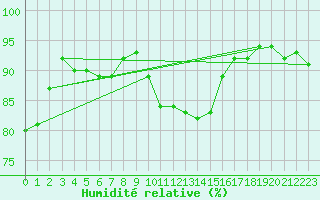 Courbe de l'humidit relative pour Lige Bierset (Be)