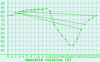 Courbe de l'humidit relative pour La Poblachuela (Esp)