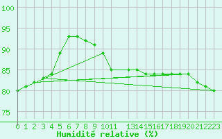 Courbe de l'humidit relative pour Sint Katelijne-waver (Be)