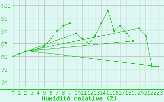 Courbe de l'humidit relative pour le bateau MERFR02