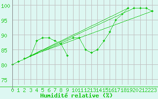 Courbe de l'humidit relative pour Feuchtwangen-Heilbronn