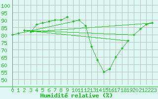 Courbe de l'humidit relative pour Calatayud