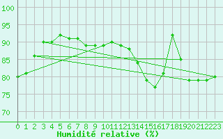 Courbe de l'humidit relative pour Beernem (Be)