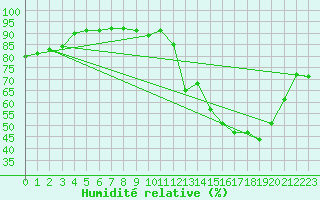 Courbe de l'humidit relative pour Doissat (24)